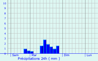 Graphique des précipitations prvues pour Vy-ls-Rupt