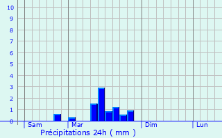 Graphique des précipitations prvues pour Fouchcourt