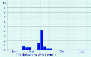 Graphique des précipitations prvues pour Chamboeuf