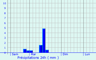 Graphique des précipitations prvues pour Crugey