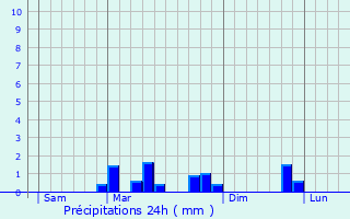 Graphique des précipitations prvues pour Chaufour-ls-Bonnires