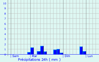 Graphique des précipitations prvues pour Blaru