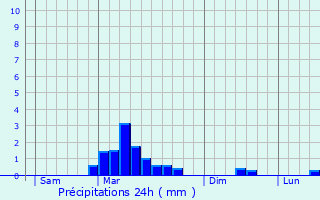 Graphique des précipitations prvues pour Lahonce