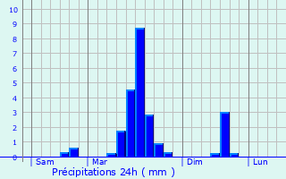 Graphique des précipitations prvues pour Lachapelle-sous-Chaux