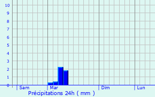 Graphique des précipitations prvues pour Saint-Hippolyte-de-Caton