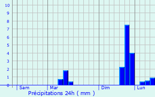 Graphique des précipitations prvues pour Le Perrier