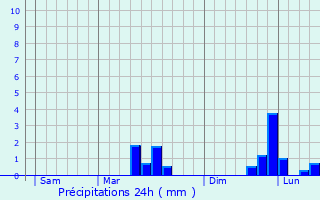 Graphique des précipitations prvues pour Rosnay