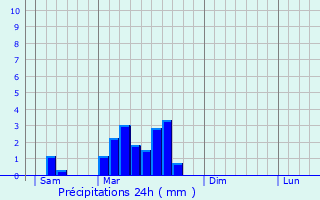 Graphique des précipitations prvues pour Saint-Hilaire-Peyroux
