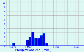 Graphique des précipitations prvues pour Ladignac-sur-Rondelles
