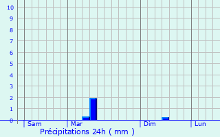 Graphique des précipitations prvues pour Saint-Savinien