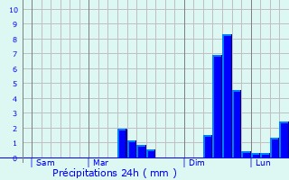 Graphique des précipitations prvues pour Kingsbridge
