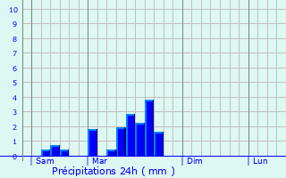 Graphique des précipitations prvues pour Pradines