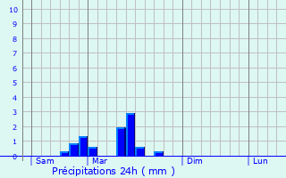 Graphique des précipitations prvues pour La Roche-en-Brenil