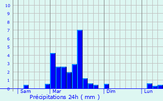 Graphique des précipitations prvues pour Chein-Dessus