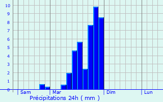 Graphique des précipitations prvues pour Vilory