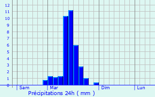Graphique des précipitations prvues pour Castet-Arrouy
