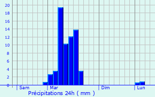 Graphique des précipitations prvues pour Pontacq