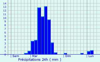 Graphique des précipitations prvues pour Bazus-Neste