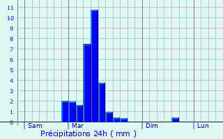 Graphique des précipitations prvues pour Castagnde