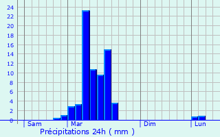 Graphique des précipitations prvues pour Ad