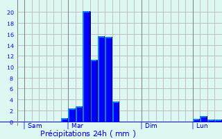 Graphique des précipitations prvues pour Gayan