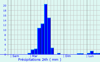 Graphique des précipitations prvues pour Barbachen