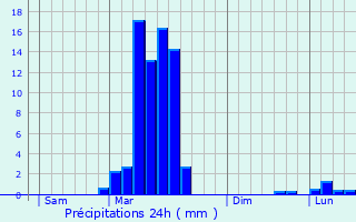 Graphique des précipitations prvues pour Sanous