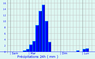 Graphique des précipitations prvues pour Lys