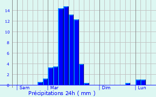 Graphique des précipitations prvues pour Frchendets