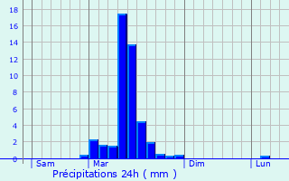 Graphique des précipitations prvues pour Braut