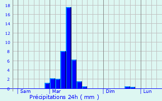 Graphique des précipitations prvues pour Laa-Mondrans