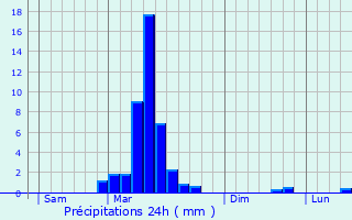 Graphique des précipitations prvues pour Garris