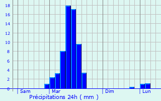 Graphique des précipitations prvues pour Bescat