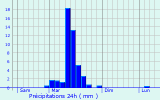 Graphique des précipitations prvues pour Blaziert