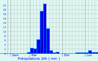 Graphique des précipitations prvues pour Beaumarchs