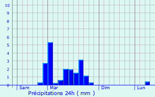 Graphique des précipitations prvues pour Saint-Bonnet-de-Four