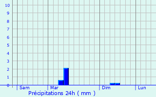 Graphique des précipitations prvues pour Lozay