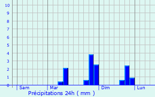 Graphique des précipitations prvues pour Saint-Paul-de-Fourques