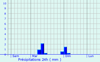 Graphique des précipitations prvues pour Douains