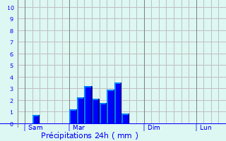 Graphique des précipitations prvues pour Sainte-Fortunade