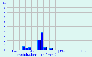 Graphique des précipitations prvues pour Daix