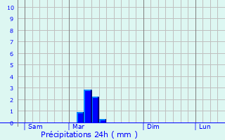 Graphique des précipitations prvues pour Aubussargues