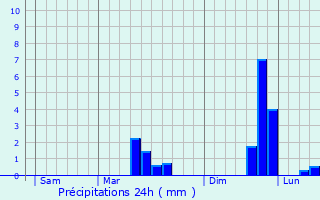 Graphique des précipitations prvues pour Saint-Hilaire-de-Chalons
