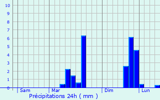 Graphique des précipitations prvues pour Digulleville