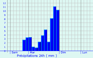 Graphique des précipitations prvues pour Pontcey
