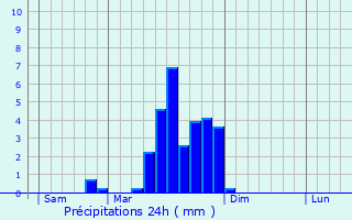Graphique des précipitations prvues pour Colombotte