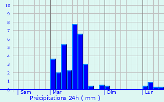 Graphique des précipitations prvues pour Lalouret-Laffiteau