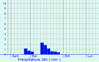 Graphique des précipitations prvues pour cuelle