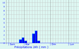 Graphique des précipitations prvues pour Montigny-sur-Armanon