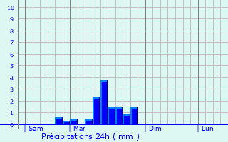 Graphique des précipitations prvues pour Bouligney